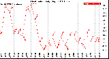 Milwaukee Weather Heat Index<br>Daily High