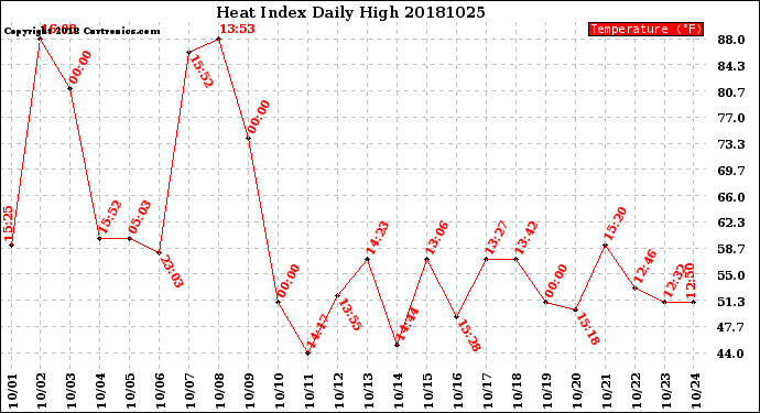 Milwaukee Weather Heat Index<br>Daily High