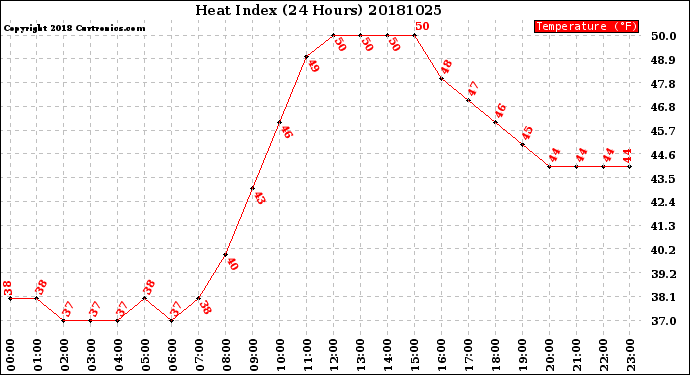 Milwaukee Weather Heat Index<br>(24 Hours)