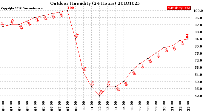 Milwaukee Weather Outdoor Humidity<br>(24 Hours)