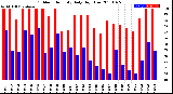 Milwaukee Weather Outdoor Humidity<br>Daily High/Low