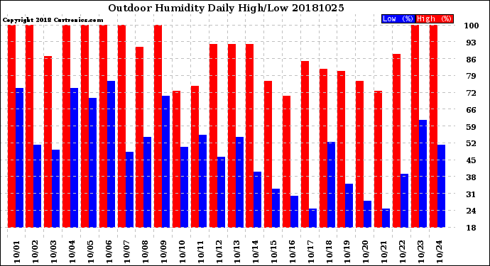 Milwaukee Weather Outdoor Humidity<br>Daily High/Low