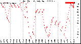 Milwaukee Weather Outdoor Humidity<br>Daily High