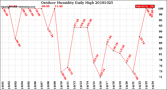 Milwaukee Weather Outdoor Humidity<br>Daily High