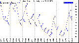 Milwaukee Weather Outdoor Humidity<br>Daily Low