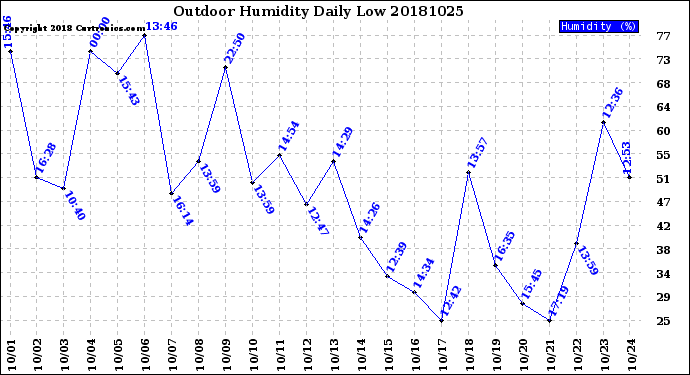 Milwaukee Weather Outdoor Humidity<br>Daily Low