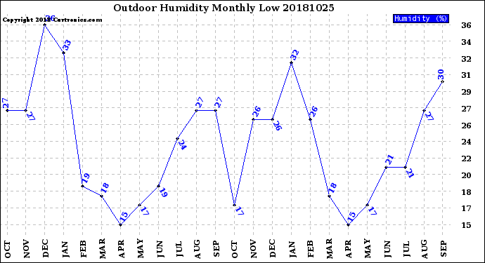 Milwaukee Weather Outdoor Humidity<br>Monthly Low