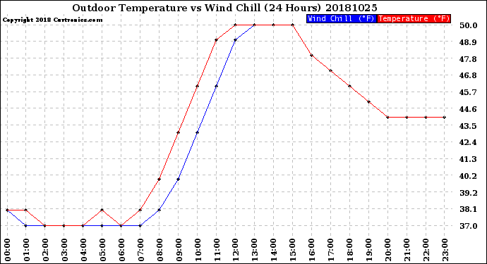 Milwaukee Weather Outdoor Temperature<br>vs Wind Chill<br>(24 Hours)