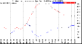 Milwaukee Weather Outdoor Temperature<br>vs Dew Point<br>(24 Hours)