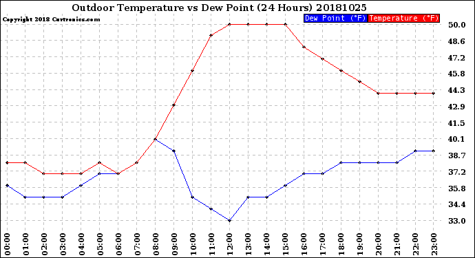 Milwaukee Weather Outdoor Temperature<br>vs Dew Point<br>(24 Hours)