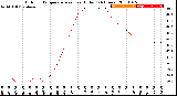 Milwaukee Weather Outdoor Temperature<br>vs Heat Index<br>(24 Hours)