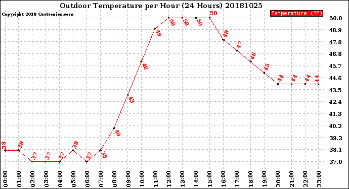 Milwaukee Weather Outdoor Temperature<br>per Hour<br>(24 Hours)