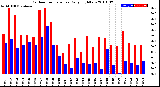 Milwaukee Weather Outdoor Temperature<br>Daily High/Low