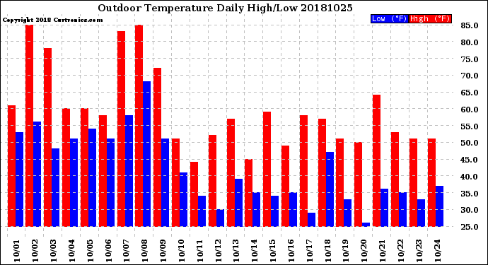 Milwaukee Weather Outdoor Temperature<br>Daily High/Low