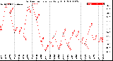 Milwaukee Weather Outdoor Temperature<br>Daily High