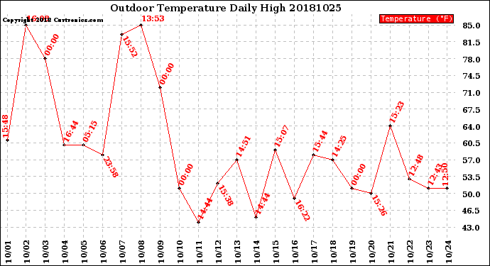 Milwaukee Weather Outdoor Temperature<br>Daily High