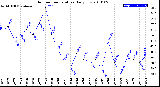 Milwaukee Weather Outdoor Temperature<br>Daily Low