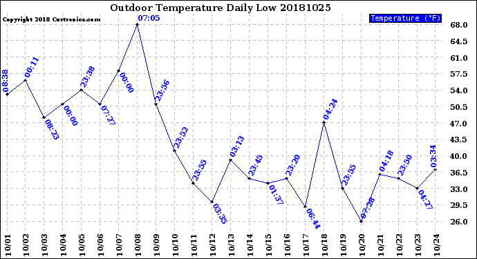 Milwaukee Weather Outdoor Temperature<br>Daily Low