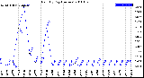 Milwaukee Weather Rain<br>By Day<br>(Inches)