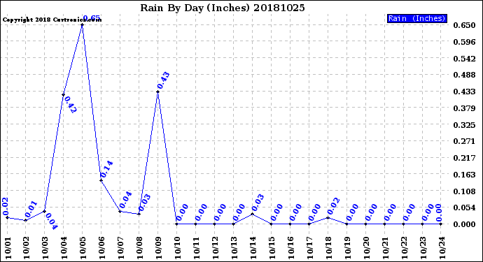 Milwaukee Weather Rain<br>By Day<br>(Inches)