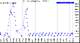 Milwaukee Weather Rain Rate<br>Daily High