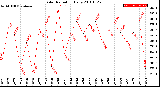 Milwaukee Weather Solar Radiation<br>Daily