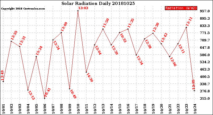 Milwaukee Weather Solar Radiation<br>Daily