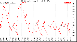 Milwaukee Weather THSW Index<br>Daily High