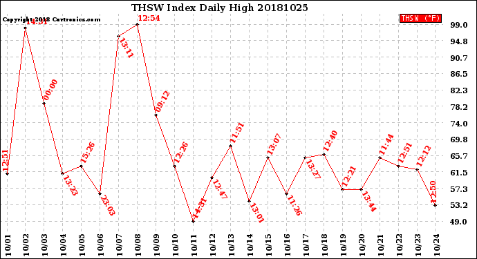 Milwaukee Weather THSW Index<br>Daily High