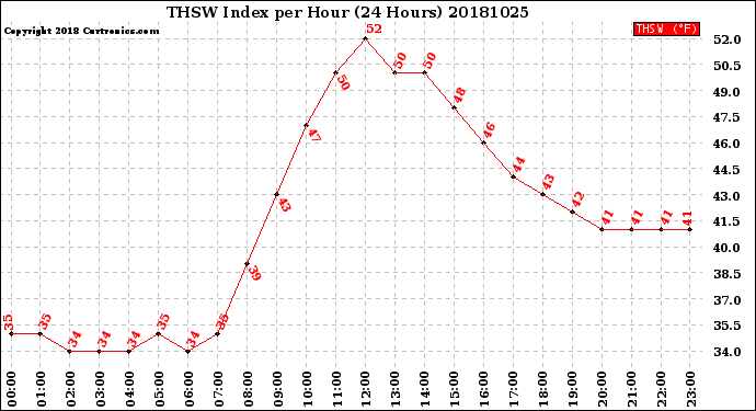 Milwaukee Weather THSW Index<br>per Hour<br>(24 Hours)