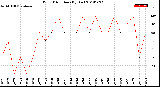 Milwaukee Weather Wind Direction<br>(By Day)