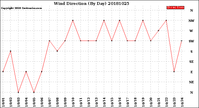 Milwaukee Weather Wind Direction<br>(By Day)