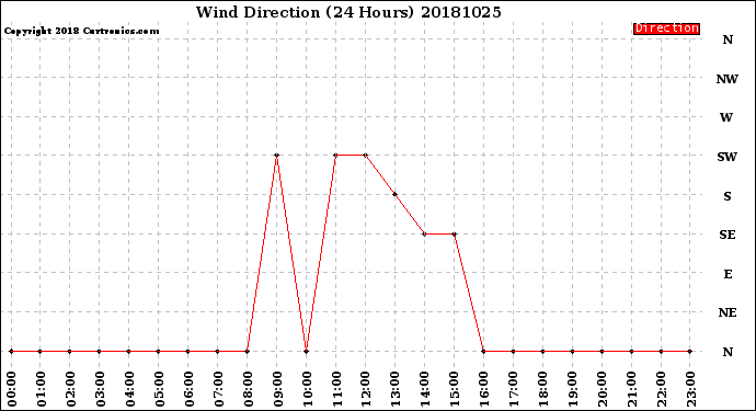 Milwaukee Weather Wind Direction<br>(24 Hours)