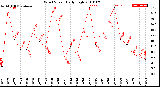 Milwaukee Weather Wind Speed<br>Daily High