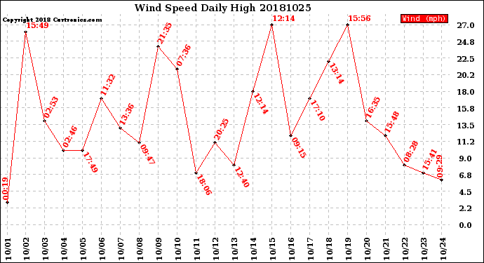 Milwaukee Weather Wind Speed<br>Daily High