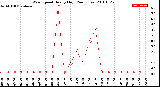 Milwaukee Weather Wind Speed<br>Hourly High<br>(24 Hours)