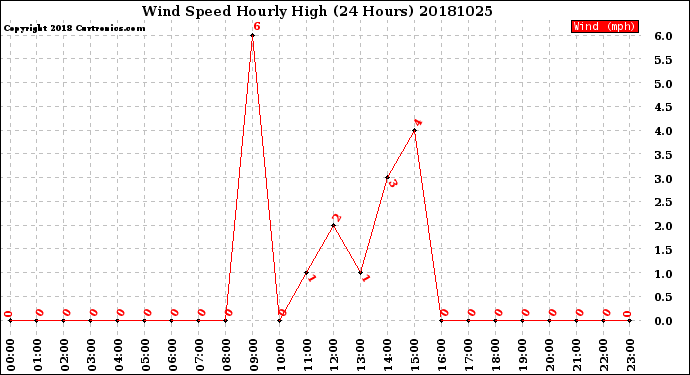 Milwaukee Weather Wind Speed<br>Hourly High<br>(24 Hours)