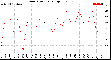 Milwaukee Weather Wind Direction<br>Daily High