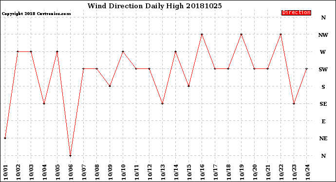 Milwaukee Weather Wind Direction<br>Daily High