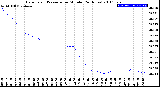 Milwaukee Weather Barometric Pressure<br>per Minute<br>(24 Hours)