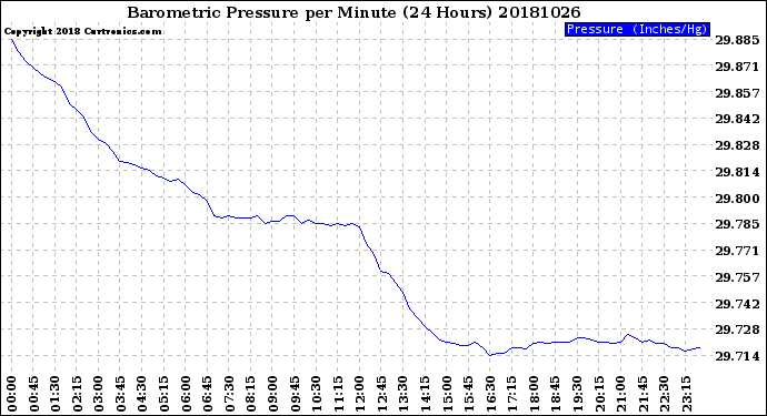 Milwaukee Weather Barometric Pressure<br>per Minute<br>(24 Hours)