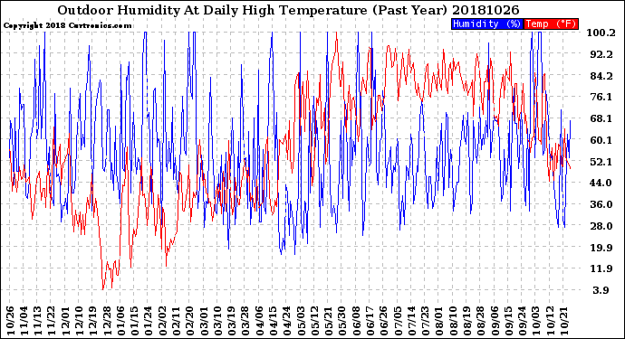 Milwaukee Weather Outdoor Humidity<br>At Daily High<br>Temperature<br>(Past Year)