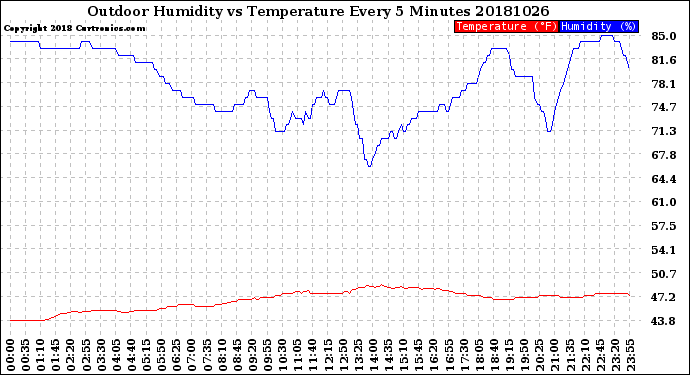 Milwaukee Weather Outdoor Humidity<br>vs Temperature<br>Every 5 Minutes