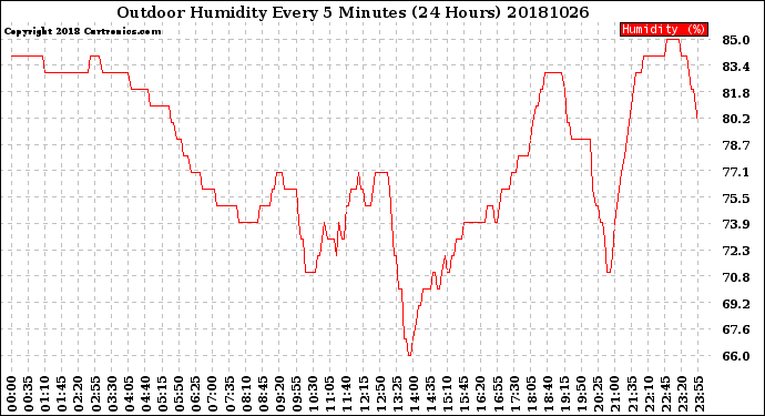 Milwaukee Weather Outdoor Humidity<br>Every 5 Minutes<br>(24 Hours)