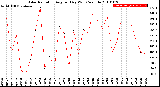 Milwaukee Weather Solar Radiation<br>Avg per Day W/m2/minute