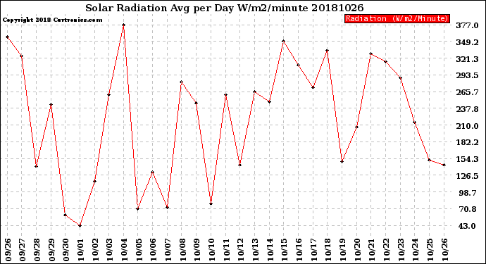 Milwaukee Weather Solar Radiation<br>Avg per Day W/m2/minute