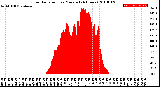 Milwaukee Weather Solar Radiation<br>per Minute<br>(24 Hours)