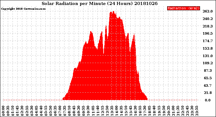 Milwaukee Weather Solar Radiation<br>per Minute<br>(24 Hours)