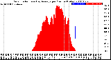 Milwaukee Weather Solar Radiation<br>& Day Average<br>per Minute<br>(Today)