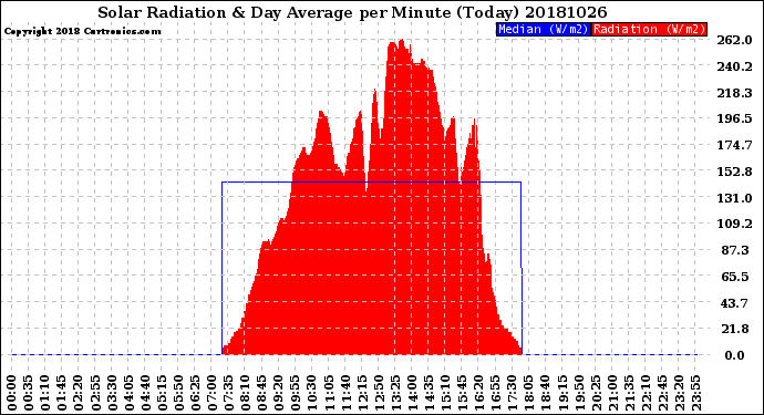 Milwaukee Weather Solar Radiation<br>& Day Average<br>per Minute<br>(Today)